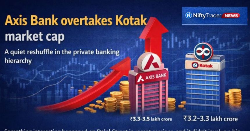Axis Bank overtakes Kotak market cap