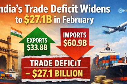 India’s Trade Deficit Widens to $27.1B in February — Why Global Risks Are Back on Market Radar