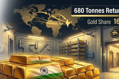 India Moves 680 Tonnes of Gold Home; Share in Forex Reserves Hits 16.7%