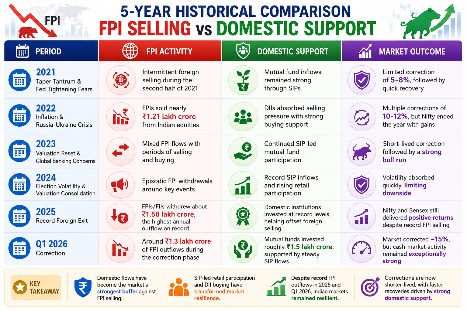 5-year market comparison