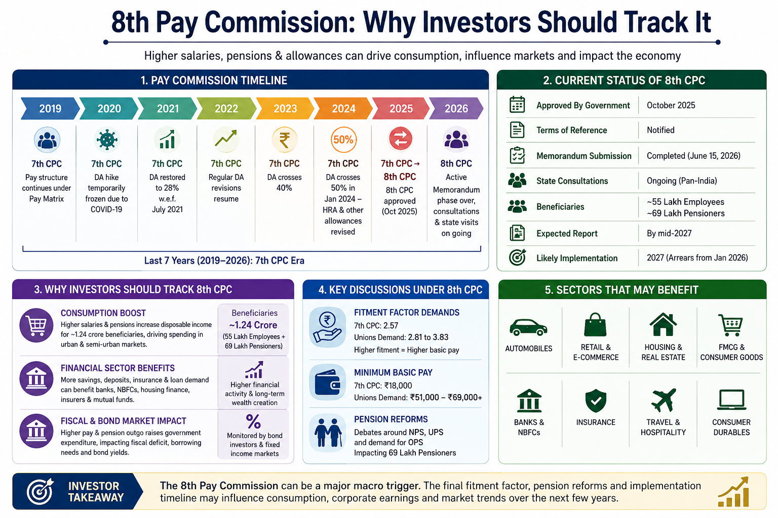 8th Pay Commission investor insights