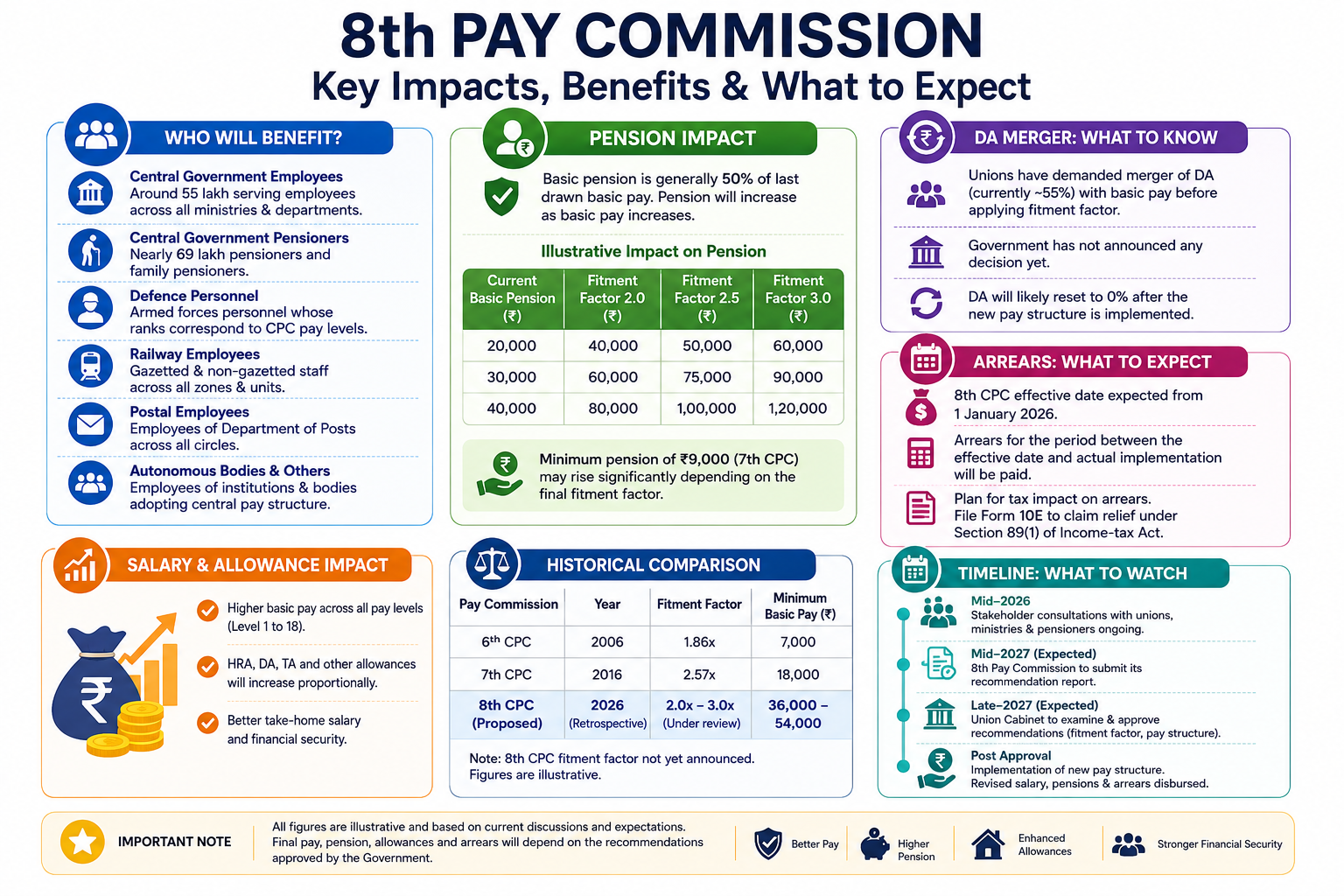 8th Pay Commission