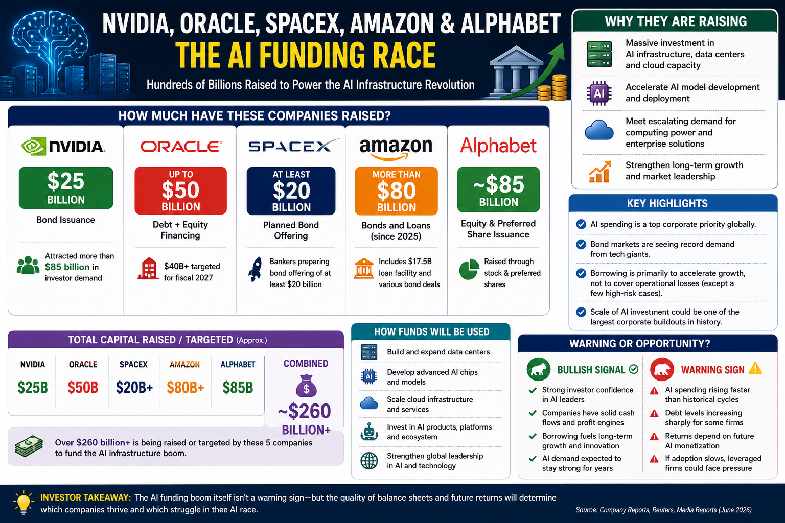 AI funding race Nvidia, Oracle, Amazon, Spacex