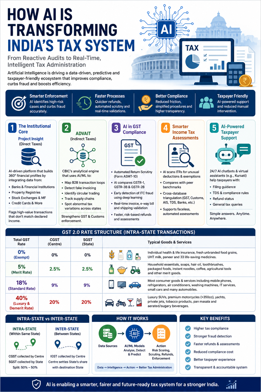 AI transforming India’s tax system