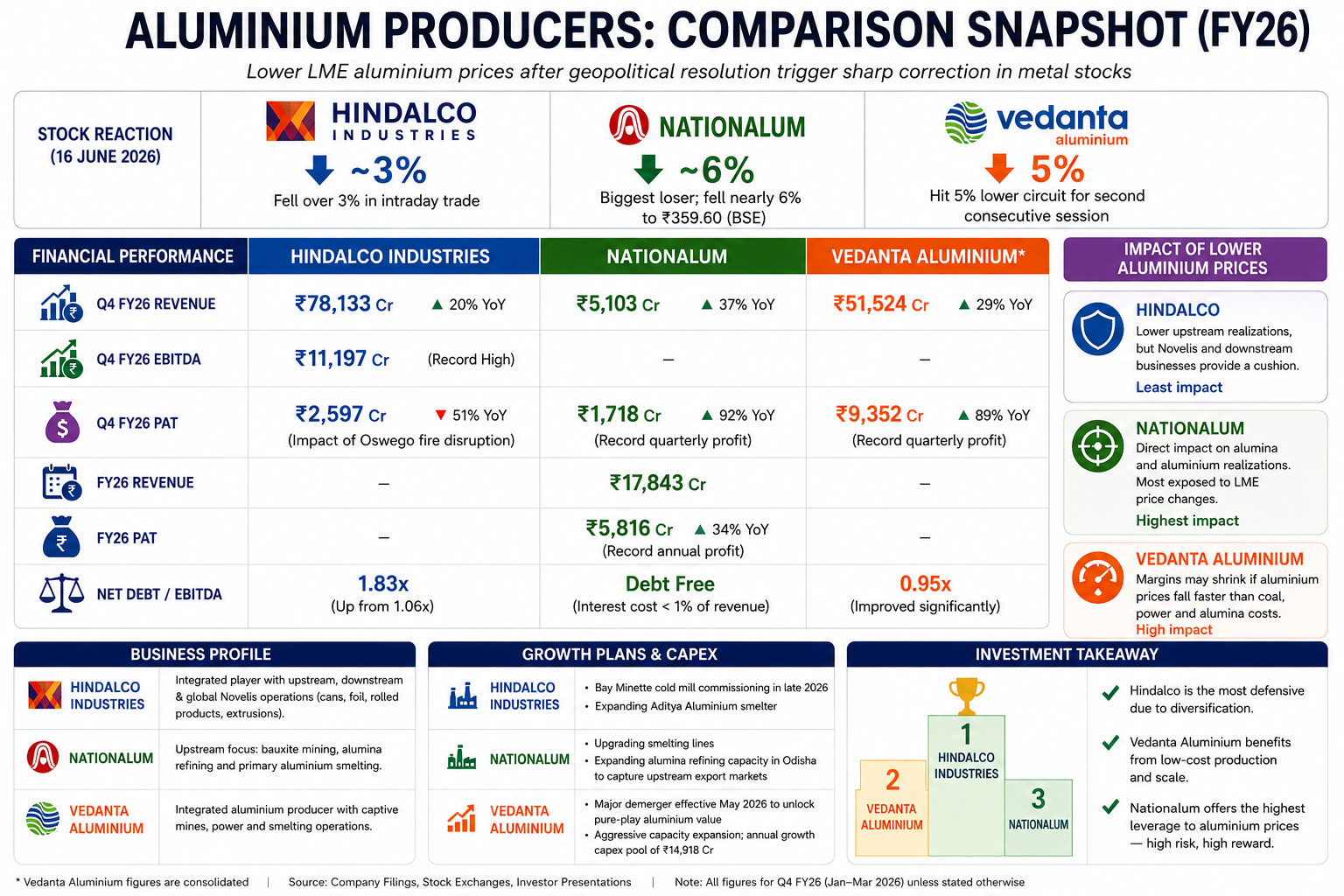 Aluminium producers FY26 financial