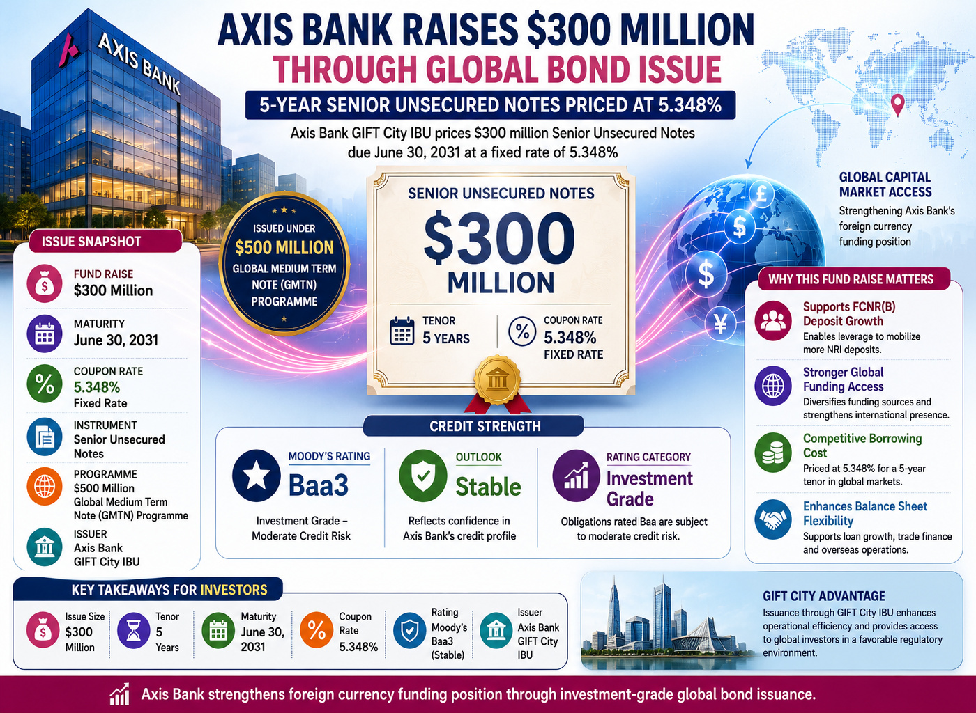 Axis Bank $300 million bond issuance