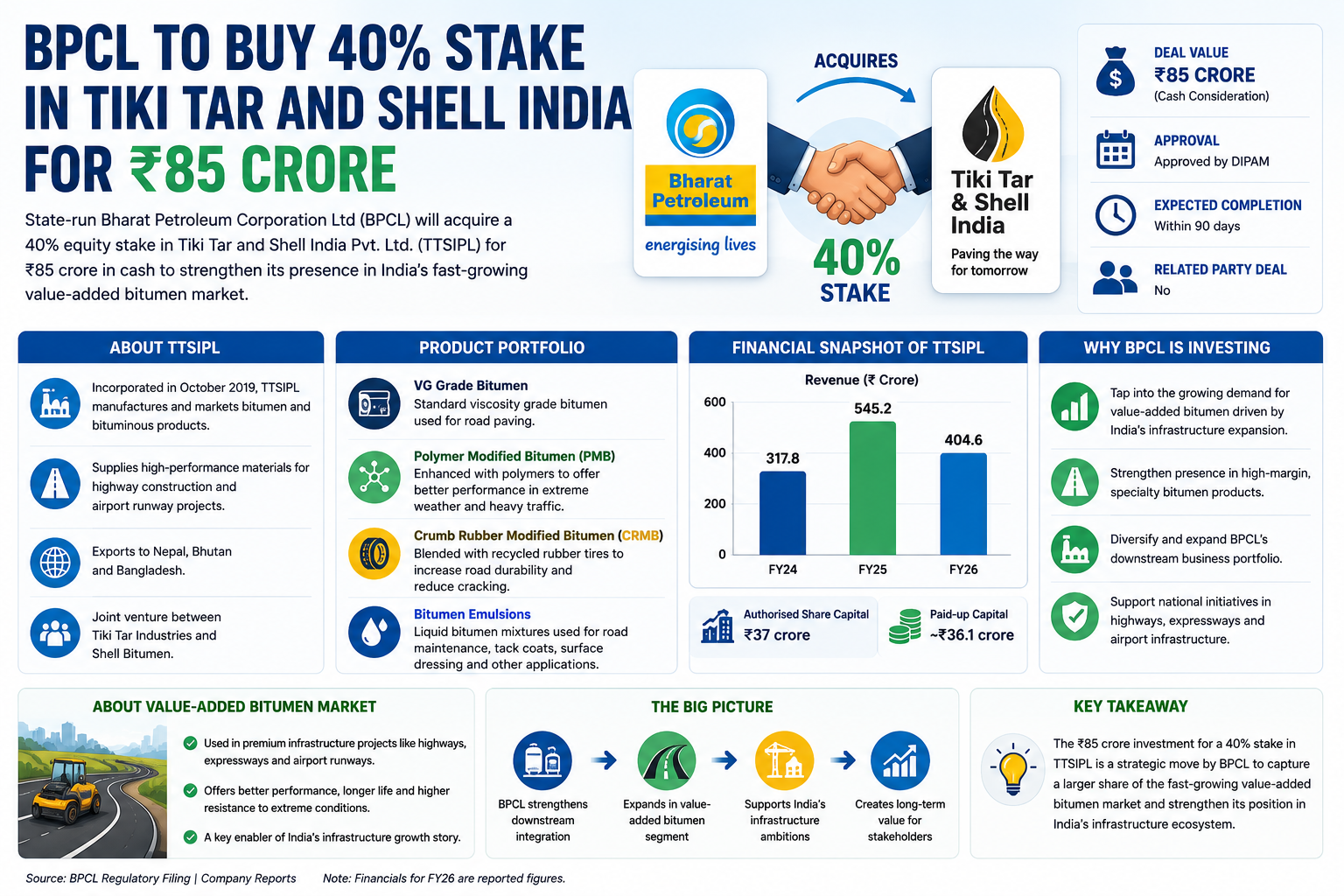 BPCL’s acquisition of 40% stake