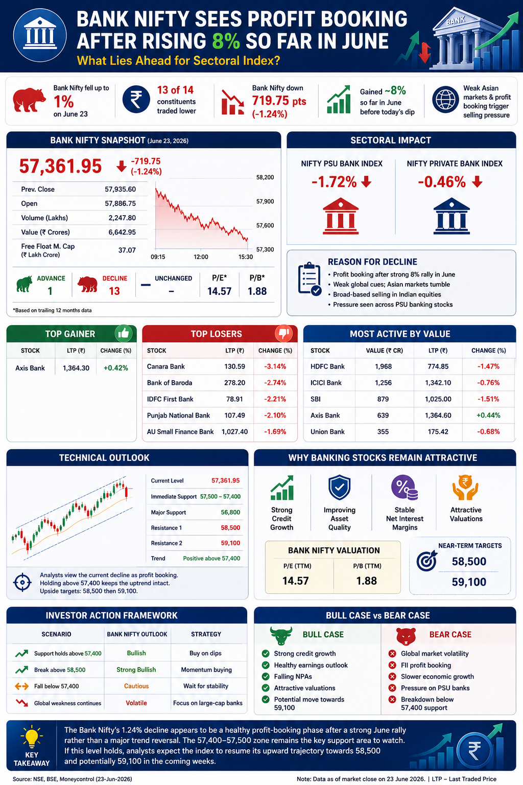 Bank Nifty Falls 