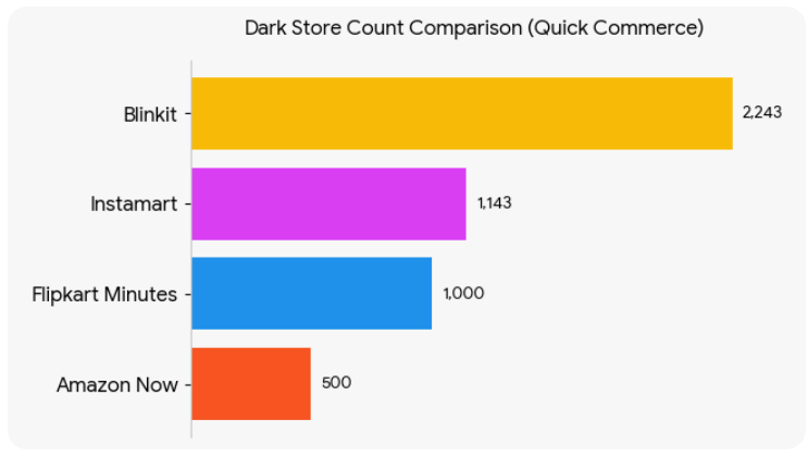 Blinkit Instamart Flipkart minutes Amazon Now Dark Store Count