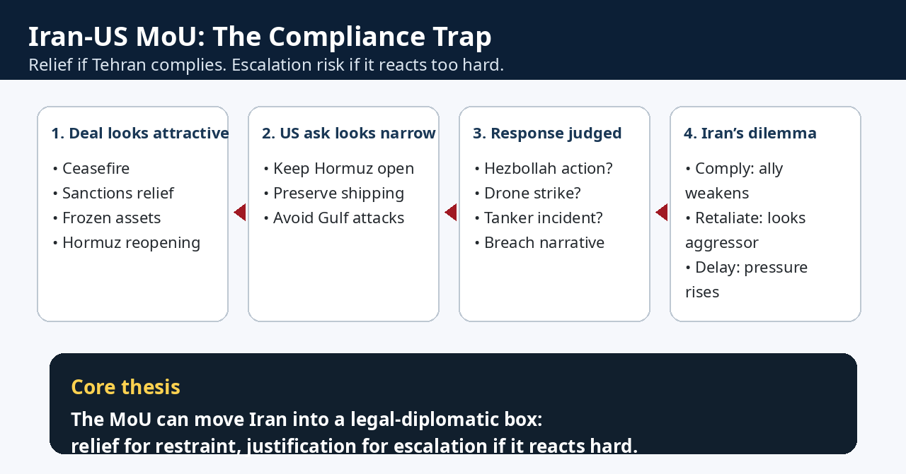 Diagram explaining how the Iran-US MoU can turn relief, Hormuz transit and retaliation into a compliance trap