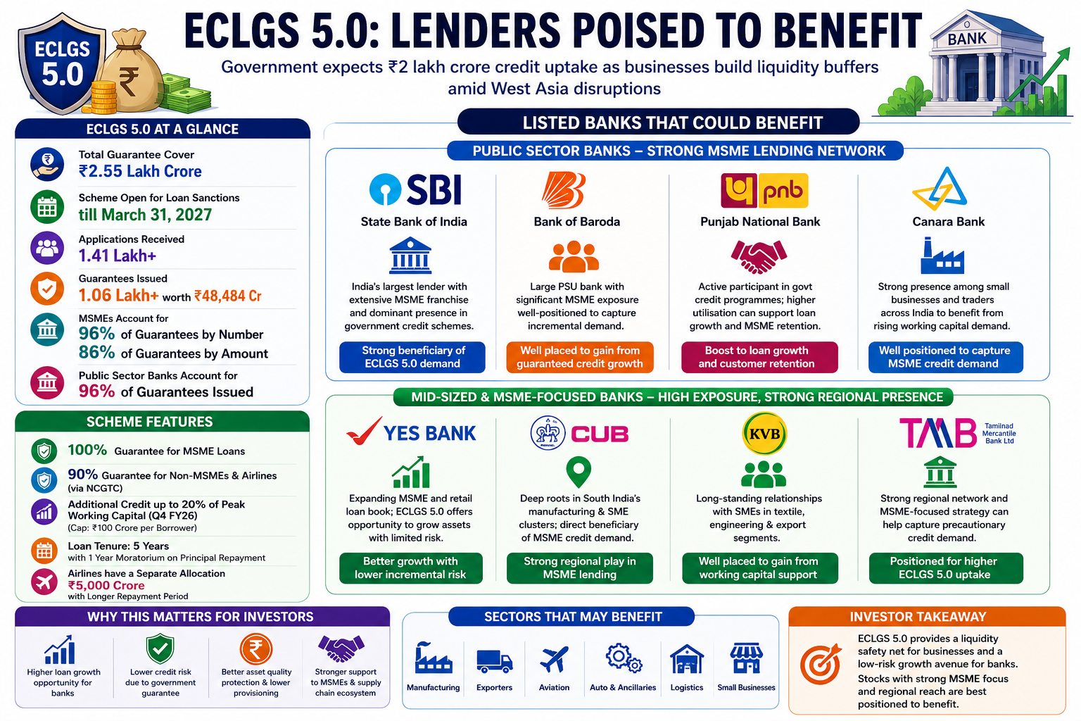 ECLGS 5.0 benefit breakdown for lenders