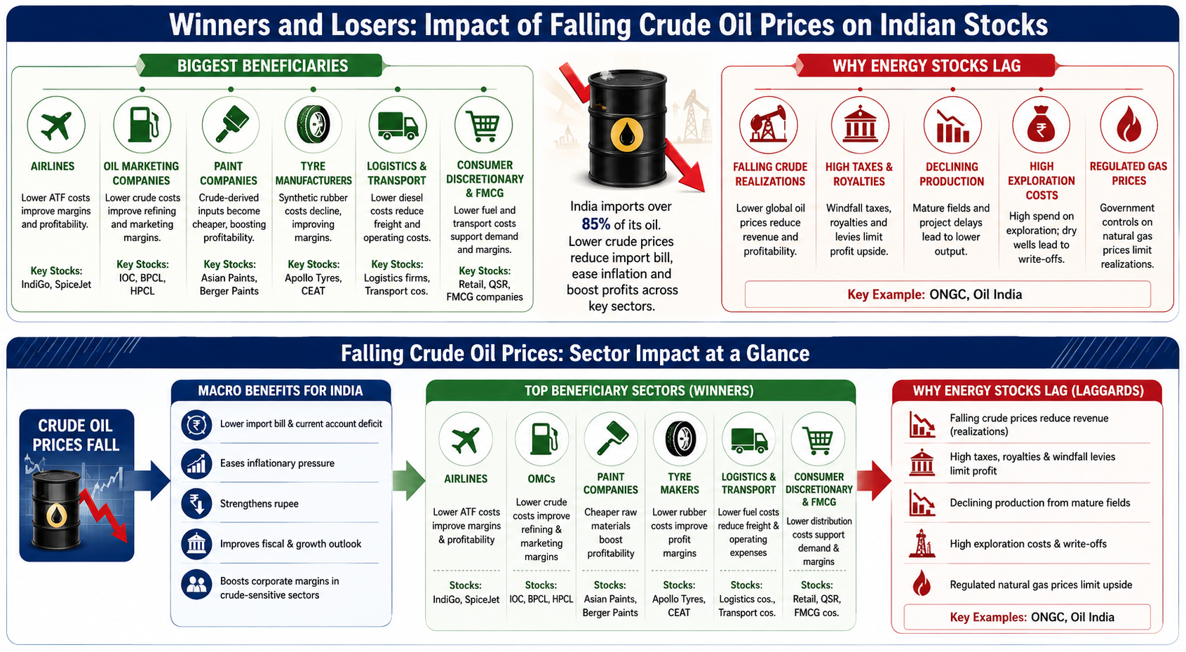 Falling crude oil prices and stock impact