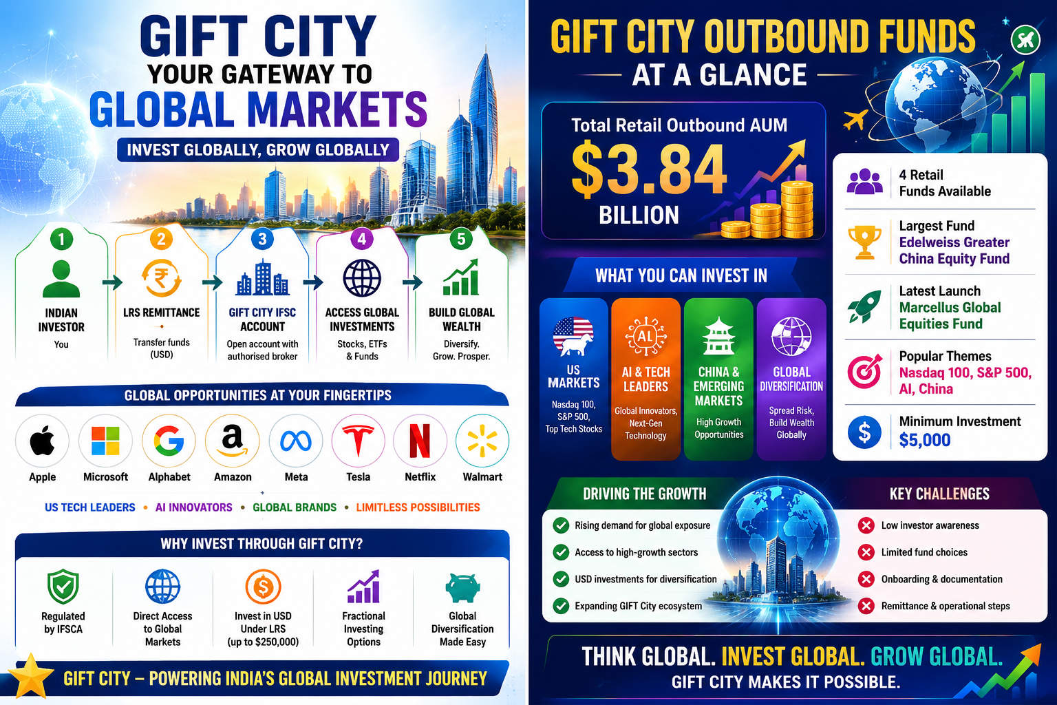 GIFT City Global Investment Opportunities