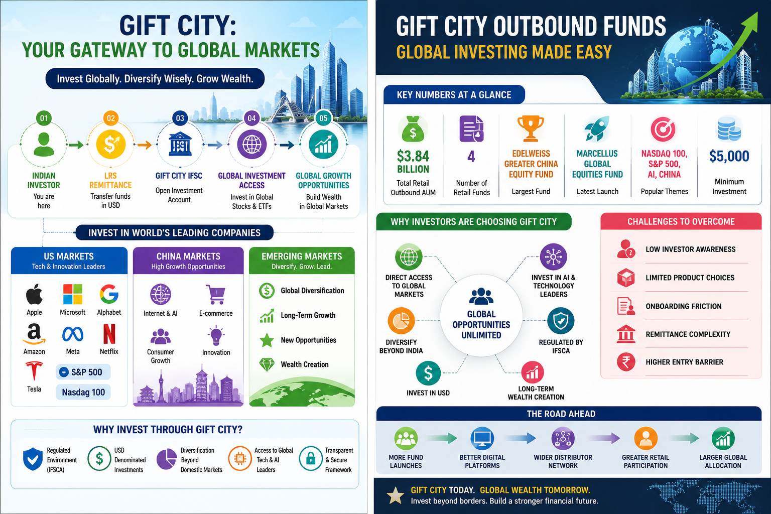 GIFT City Global Investment Opportunities
