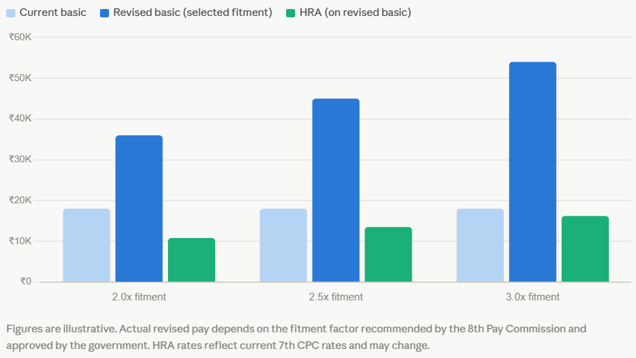 HRA rates