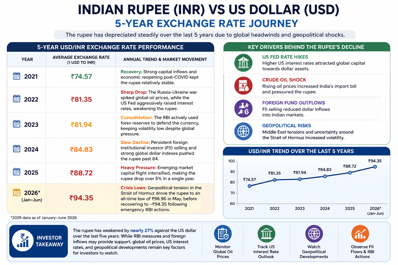 INR vs USD 5-year exchange