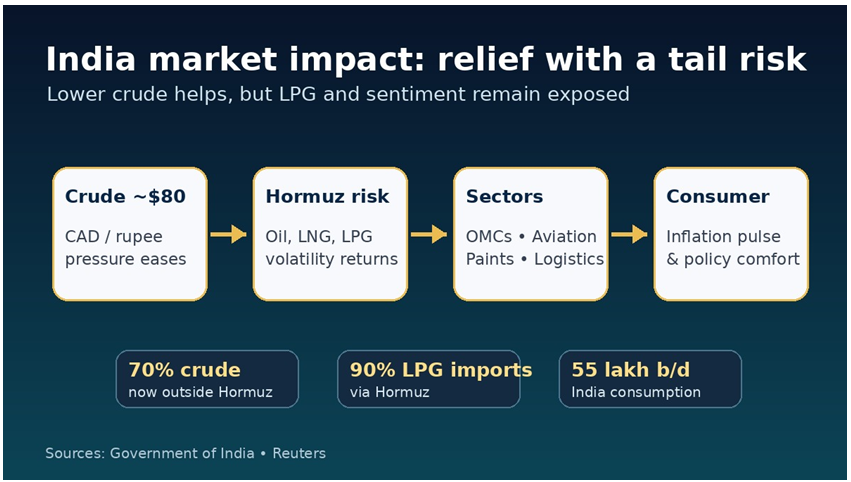 India market impact from crude, Hormuz and LPG risk