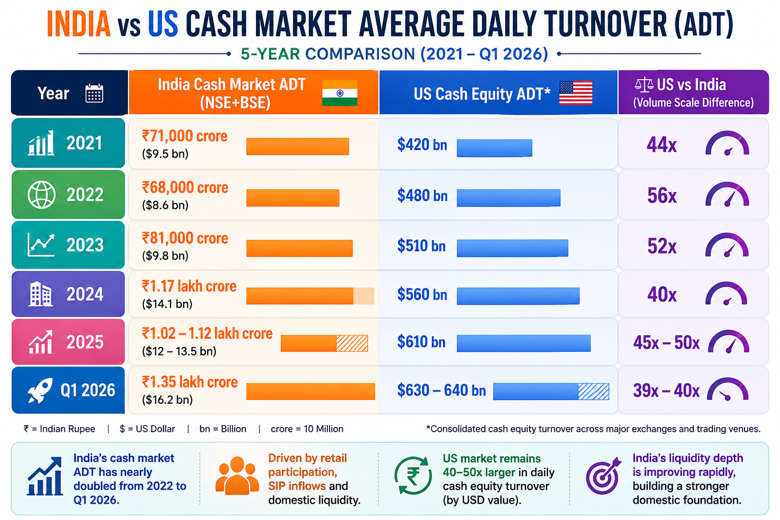 India vs US cash market turnover comparison