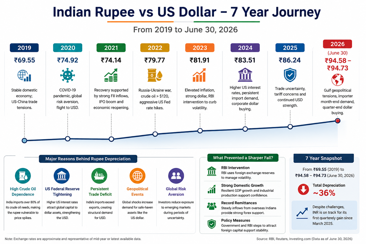 Indian Rupee vs US Dollar timeline