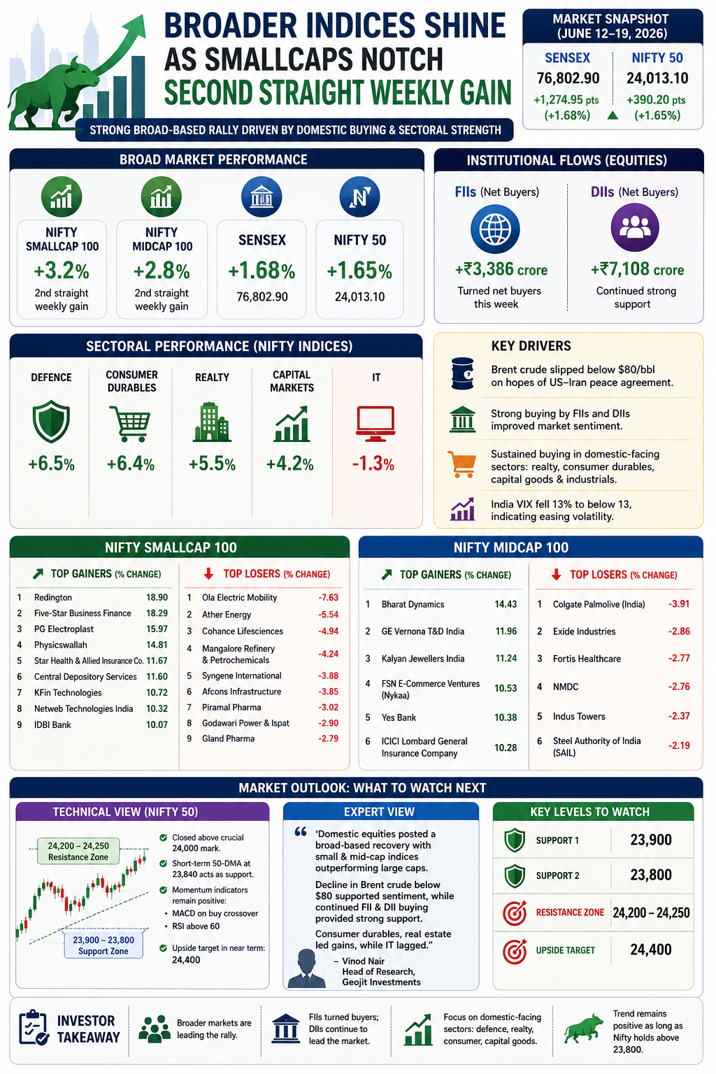 Indian market performance overview - June 12-19