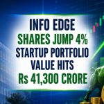 Info Edge Shares Jump 4%; Startup Portfolio Value Hits Rs 41,300 Crore
