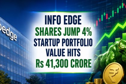 Info Edge Shares Jump 4%; Startup Portfolio Value Hits Rs 41,300 Crore