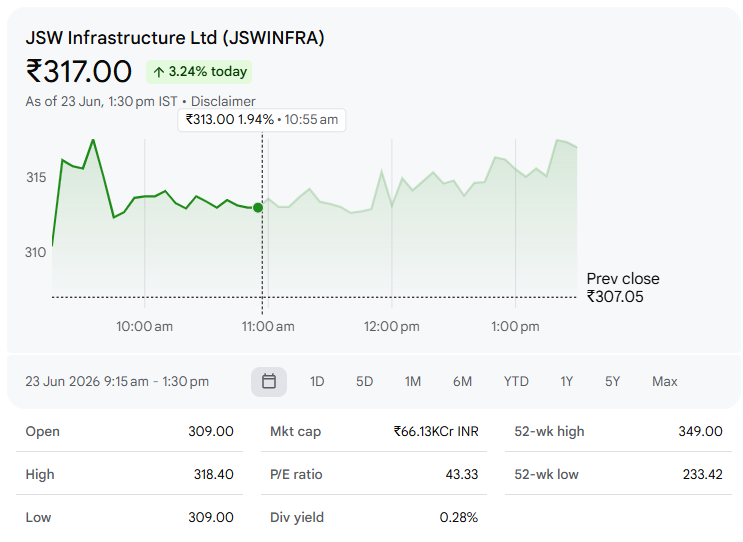 JSW Infrastructure Ltd (JSWINFRA)