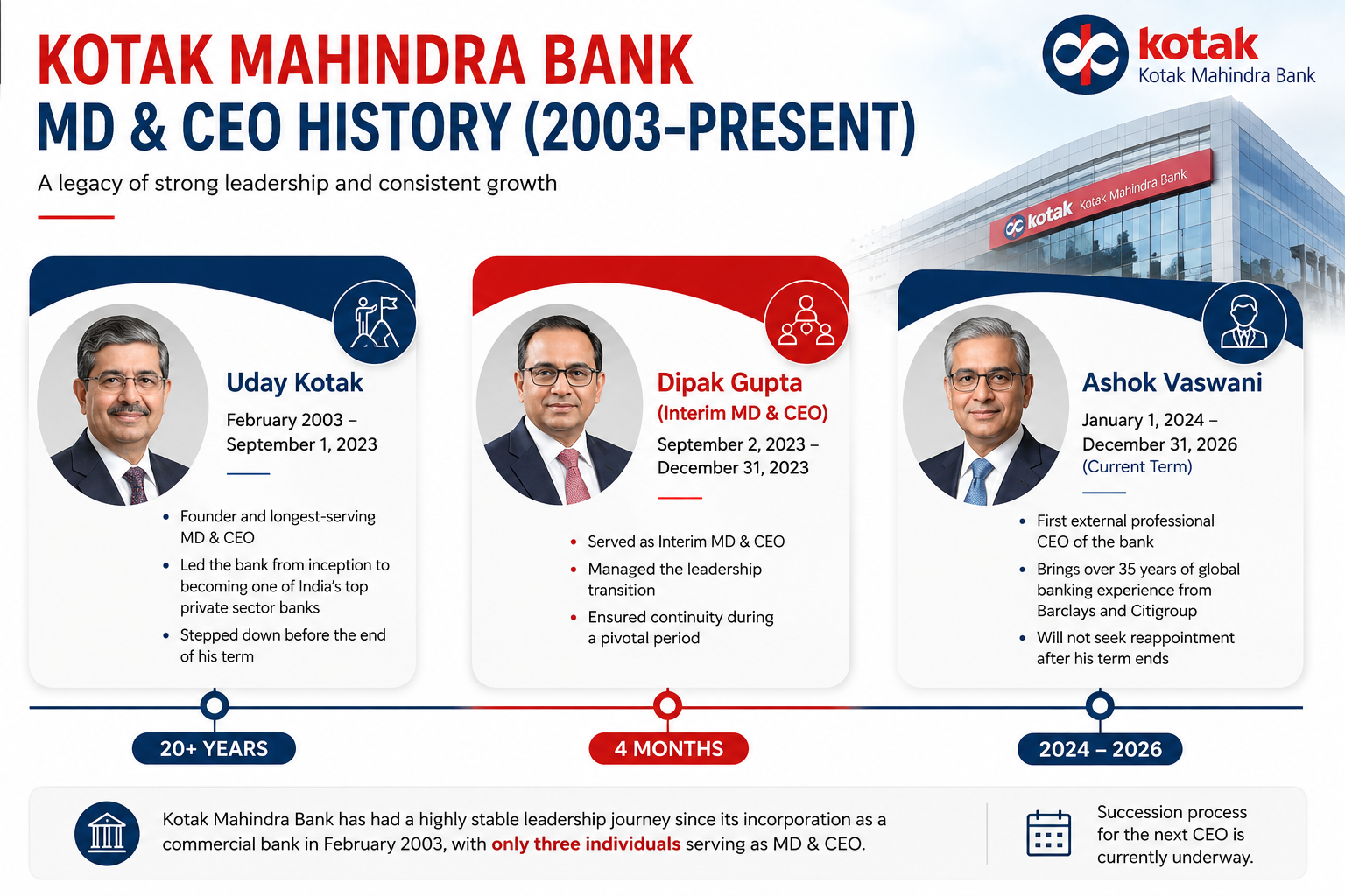 Kotak Mahindra Bank leadership timeline