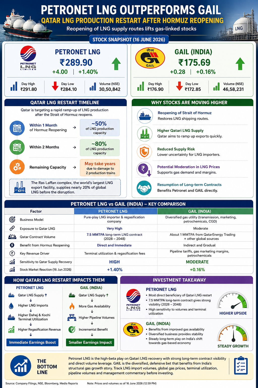 LNG stocks performance Petronet vs GAIL
