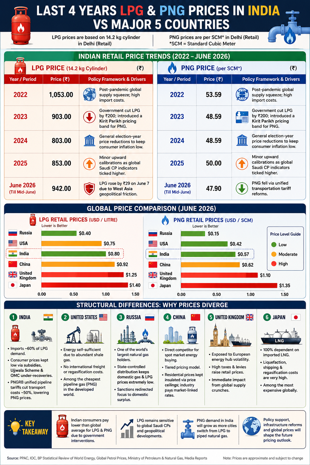 LPG and PNG price trends in India