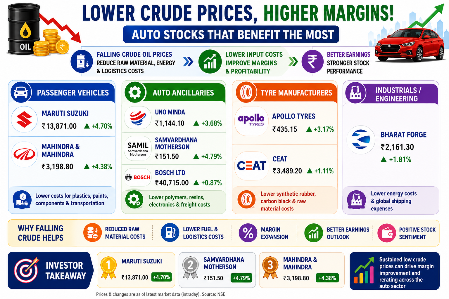 Lower crude prices boost auto stocks