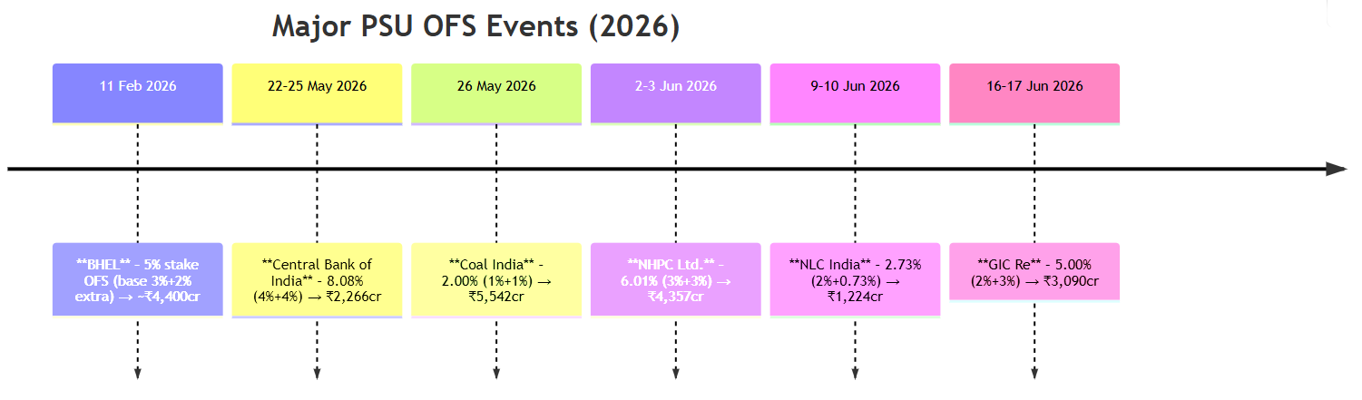 Major PSU OFS Events 2026
