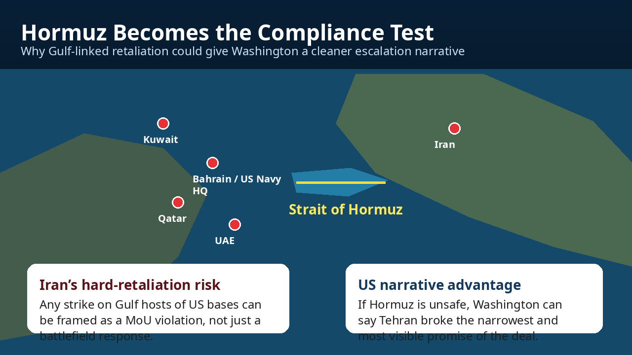 Map-style graphic showing why Hormuz and Gulf-linked retaliation can become a compliance test for Iran