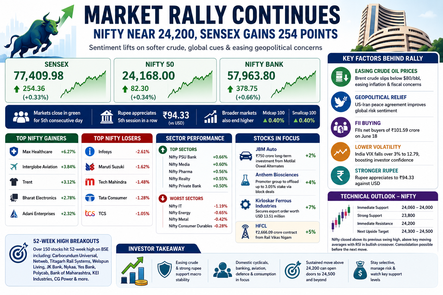 Market rally continues Nifty, Sensex rise