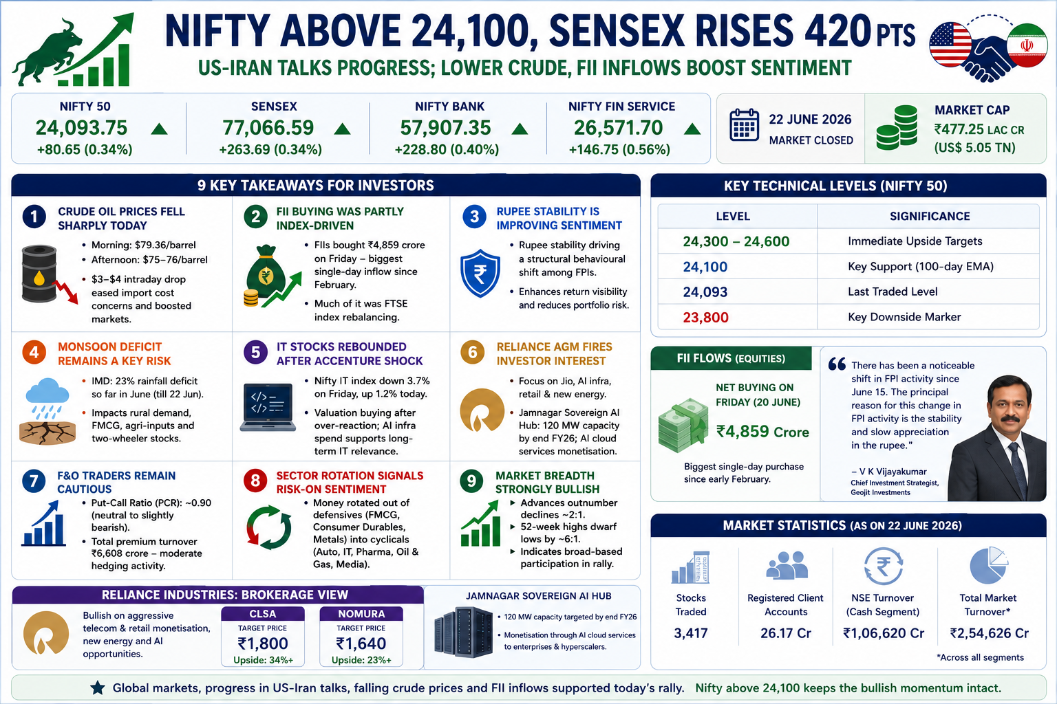 Market roundup Nifty above 24,100
