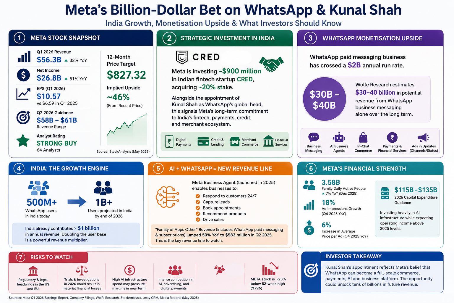 Meta's investment in WhatsApp growth