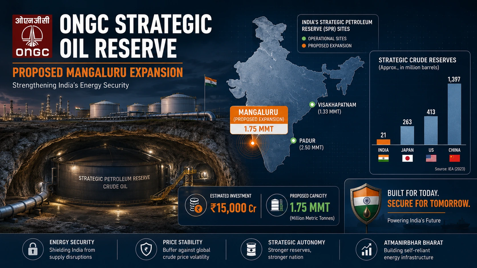 OIL RESERVE AT MANGALURU-NIFTYTRADER