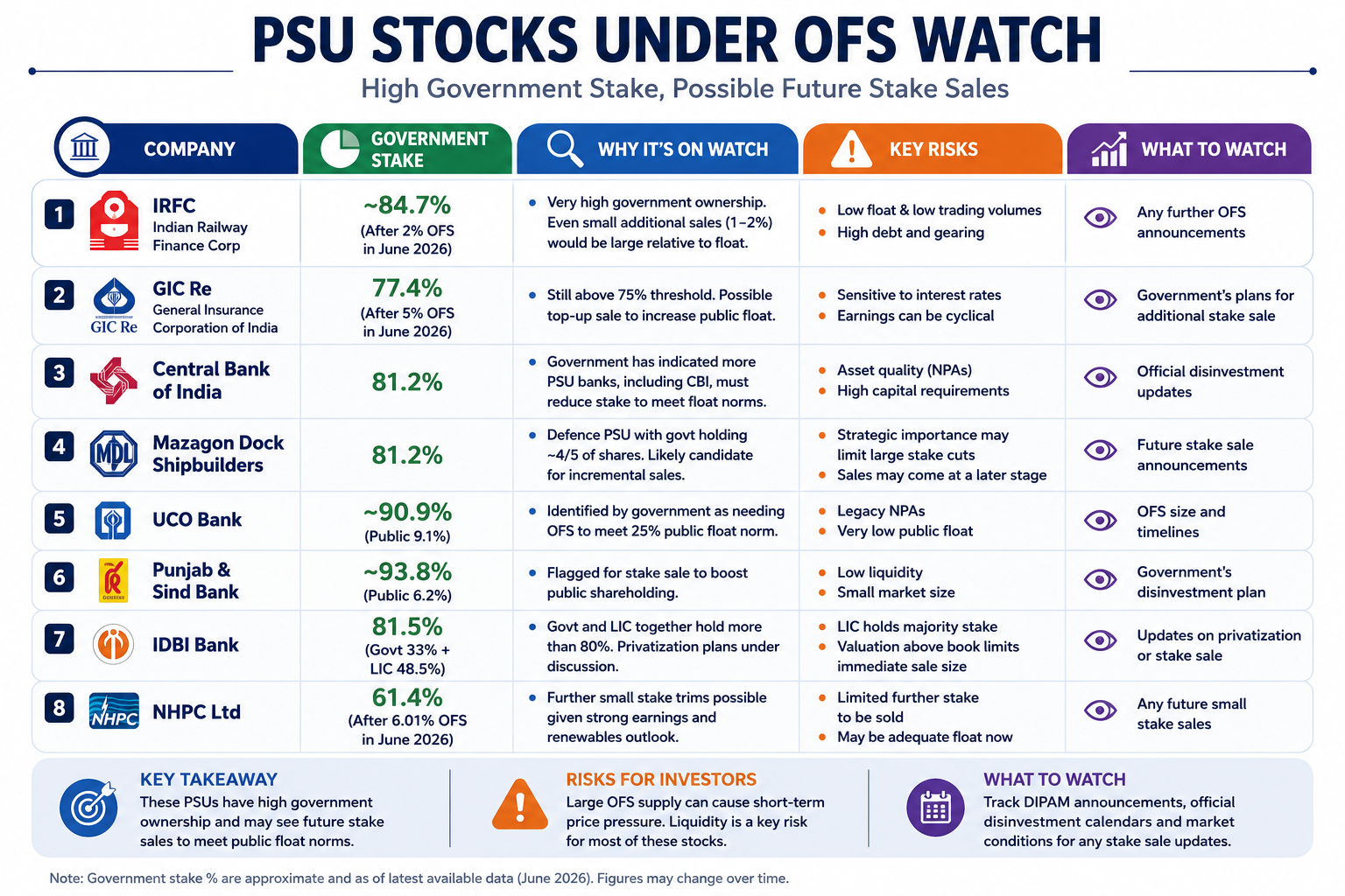 PSU stocks under OFS