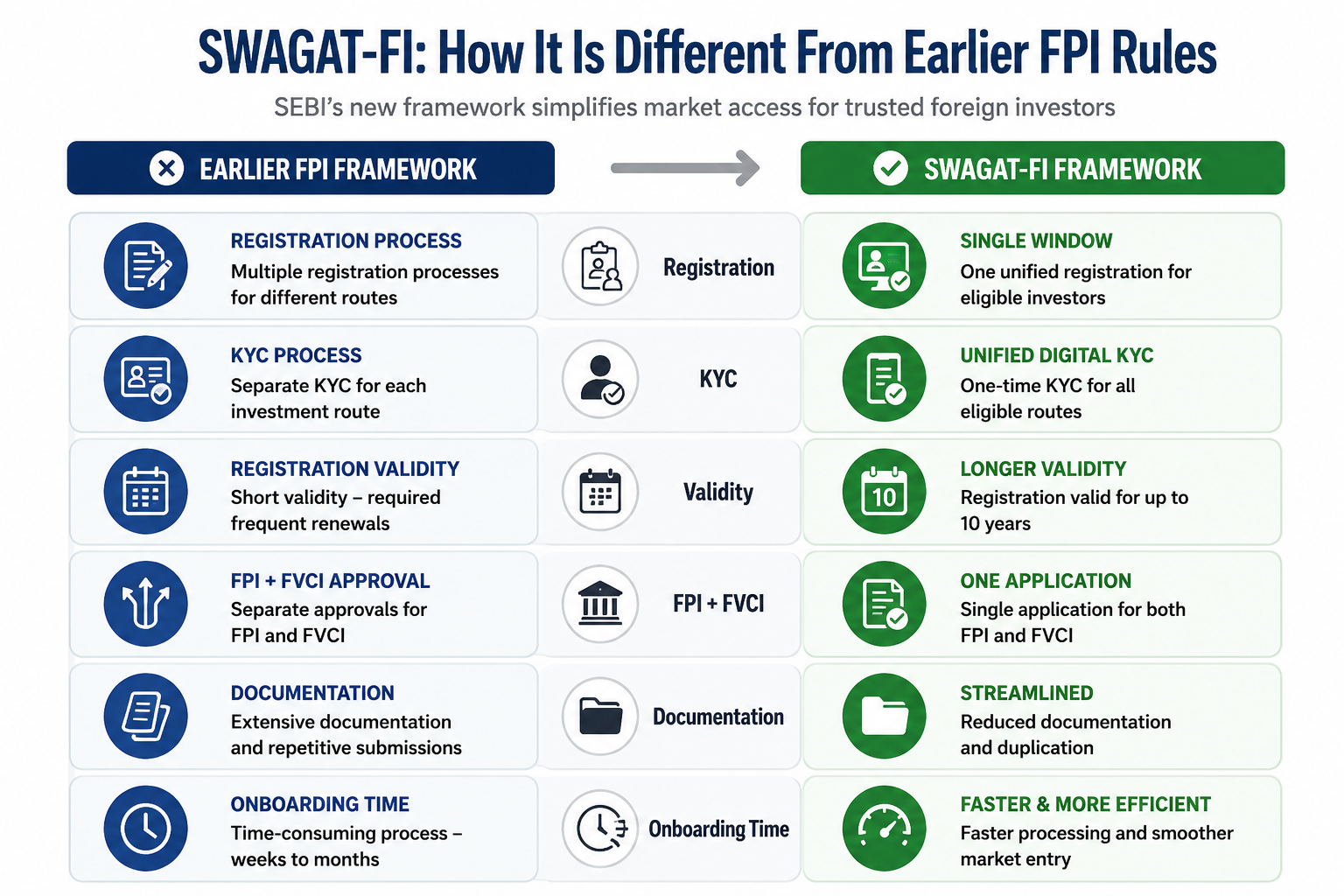 Swagat-Fi vs earlier FPI rules