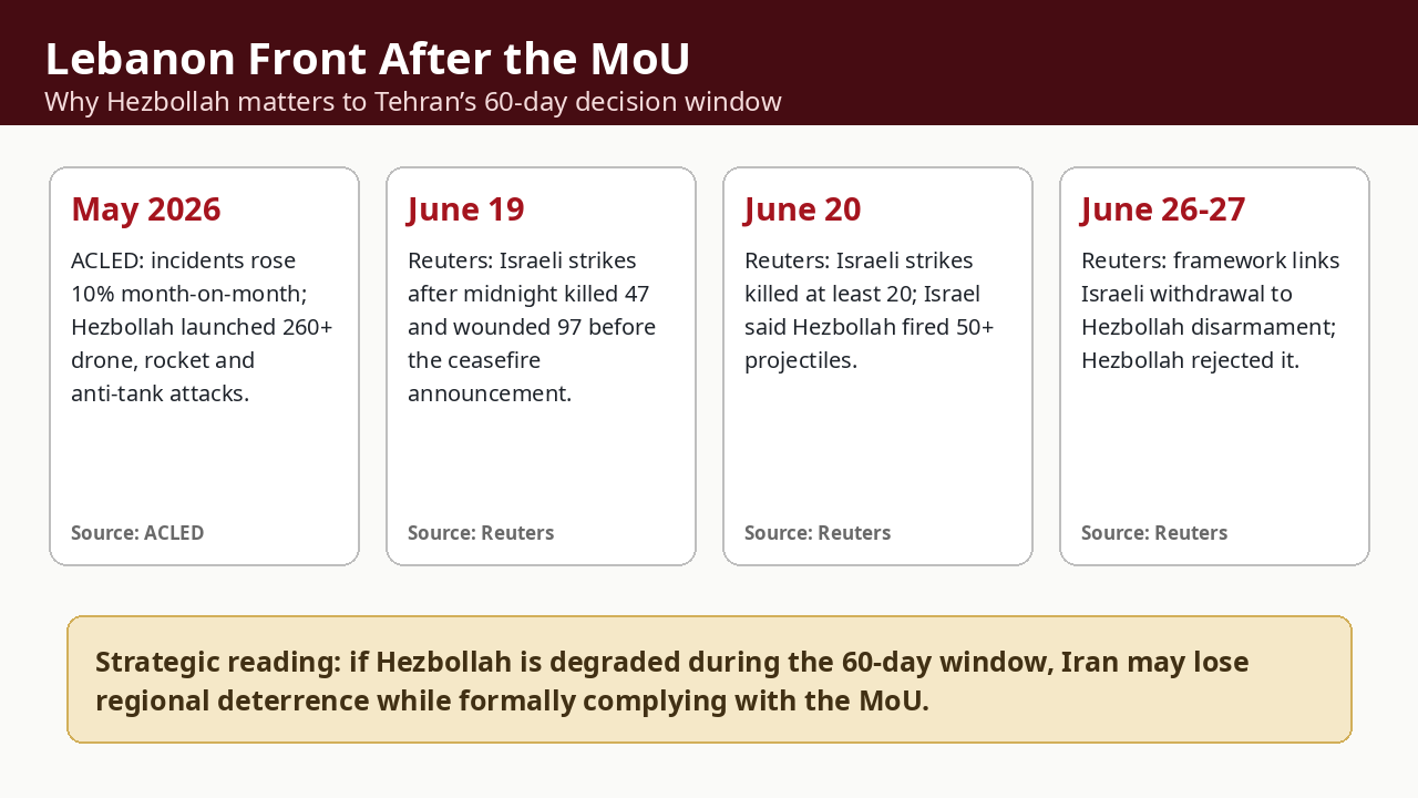 Timeline graphic showing key Israel-HezbollahLebanon data points after the Iran-US MoU, including ACLED and Reuters figures