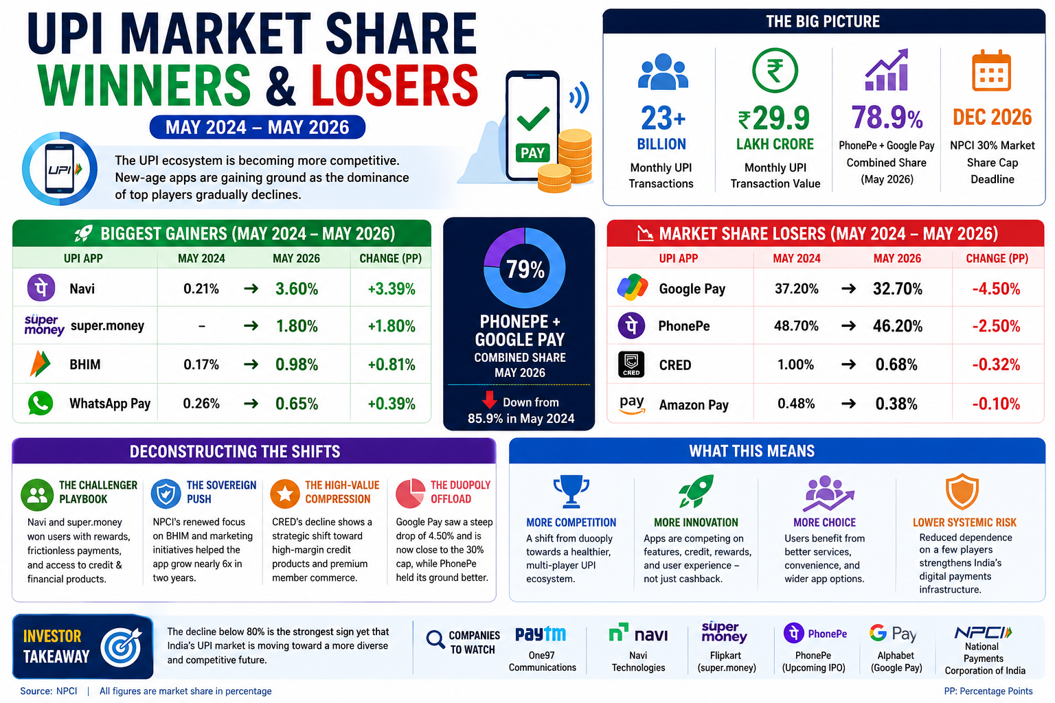 UPI market share trends (May 2024–2026)