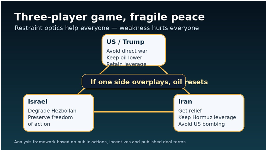 US-Iran-Israel incentives as a three-player game