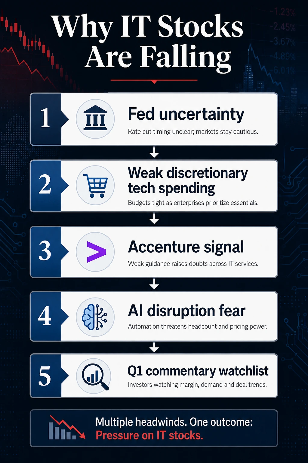 WHY IT STOCKS ARE FALLING