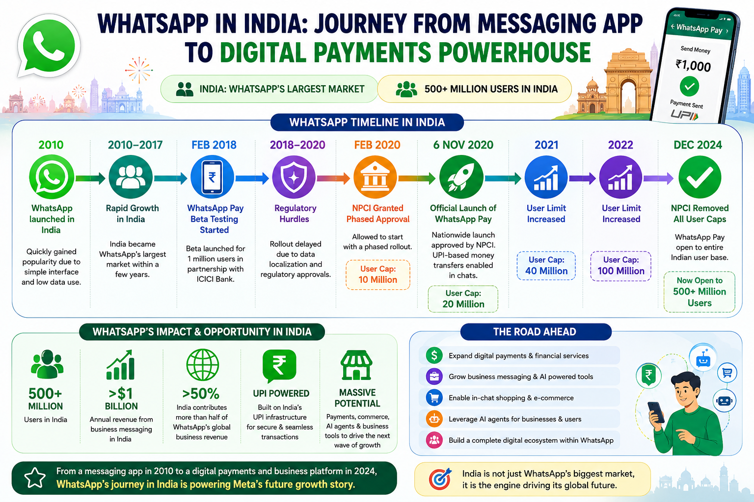 WhatsApp's journey to India's digital growth