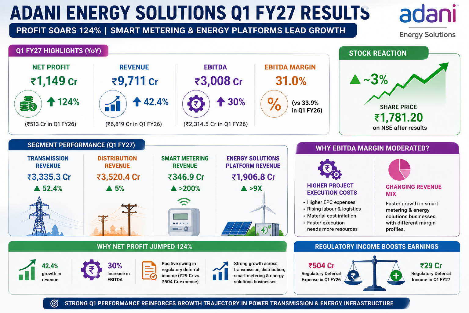 Adani Energy Q1 profit growth