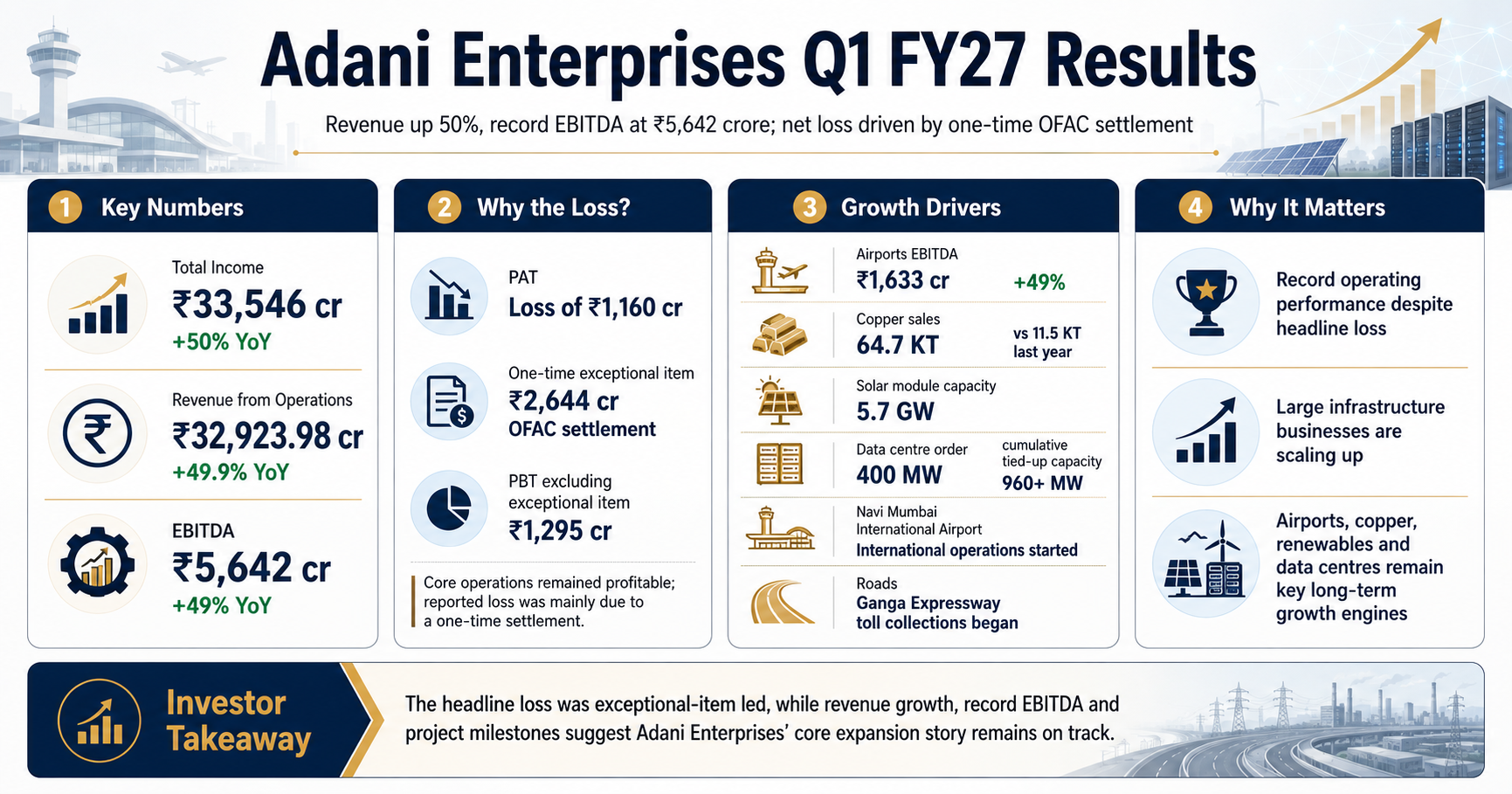 Adani Enterprises Q1 FY27 Results