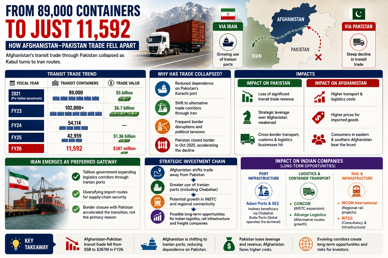 Afghanistan-Pakistan trade decline