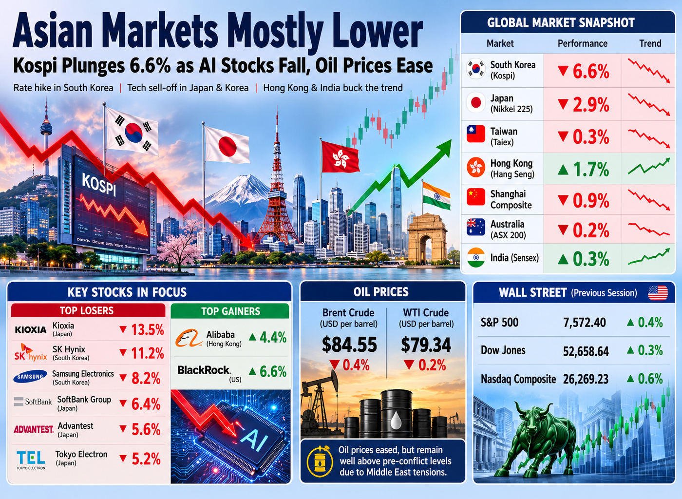 Asian markets Kospi Plunge AI stocks Fall