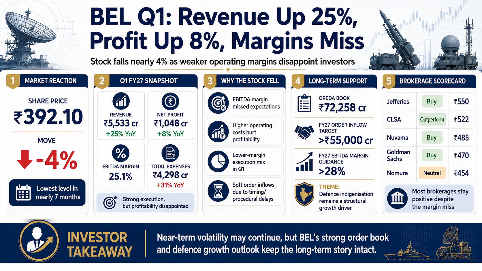 BEL Shares Fall After Q1 Results as 25% Revenue Growth