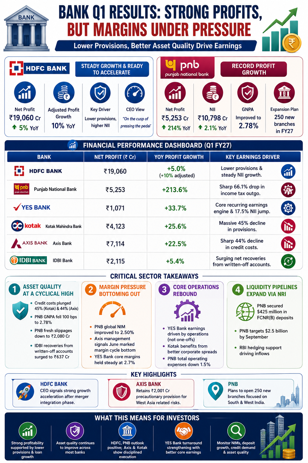 Bank Q1 results HDFC Bank PNB Axis Bank Kotak IDBI and YES Bank